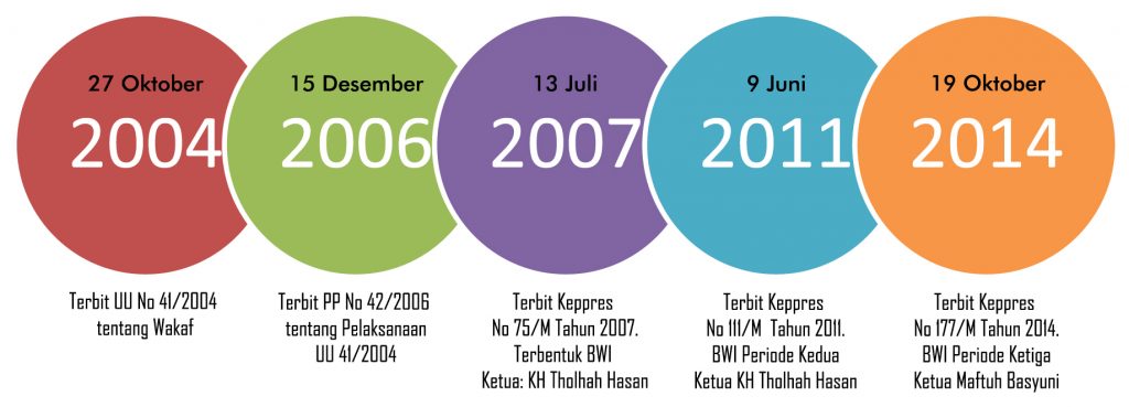 Lini Masa Badan Wakaf Indonesia