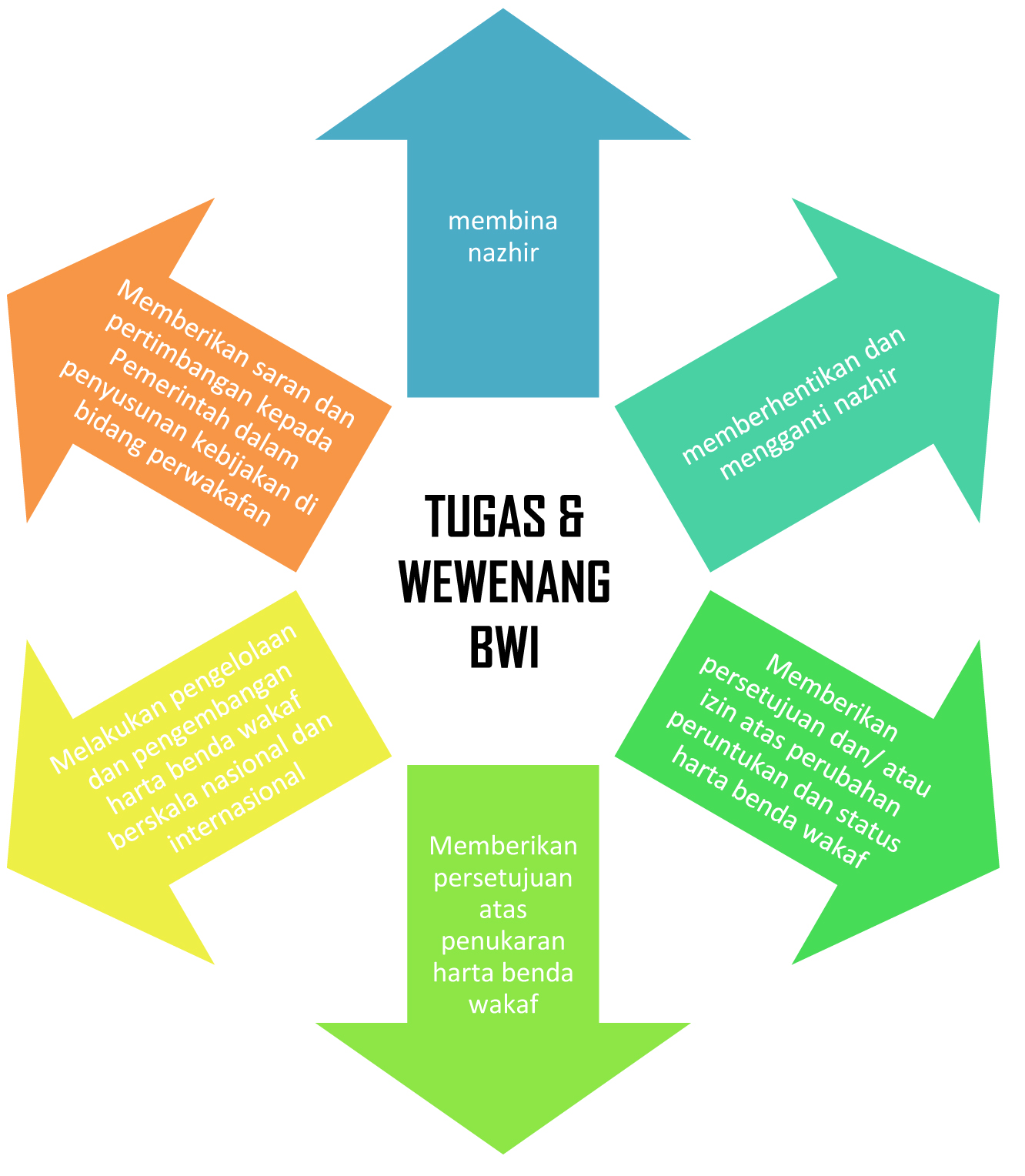 Tugas dan Wewenang Badan Wakaf Indonesia