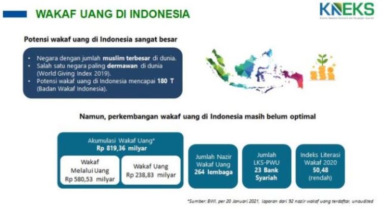 Menelisik Manfaat Potensi Wakaf Uang untuk Bantu Kaum Dhuafa