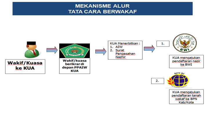 Alur Wakaf Tanah