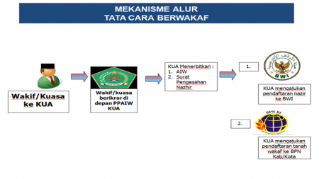 Tata Cara Berwakaf Tanah - Badan Wakaf Indonesia | BWI.go.id