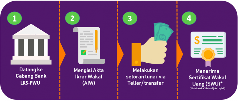 Perbedaan Wakaf Uang Dan Wakaf Melalui Uang - Badan Wakaf Indonesia ...