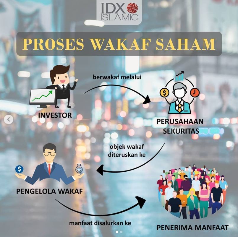 Wakaf Saham itu Apa?